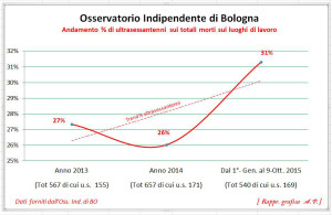 Grafico degli ultrasessantenni morti sui luoghi di lavoro