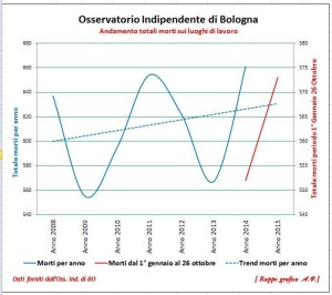 Grafico morti sui luoghi di lavoro dal 1° gennaio 2008