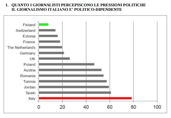 La politica condiziona 8 giornalisti su 10: la ricerca e una prima risposta