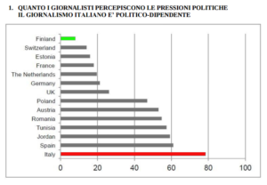 giornalismo-italiano-pressioni-politica