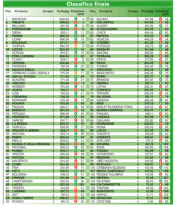 La classifica finale 2016