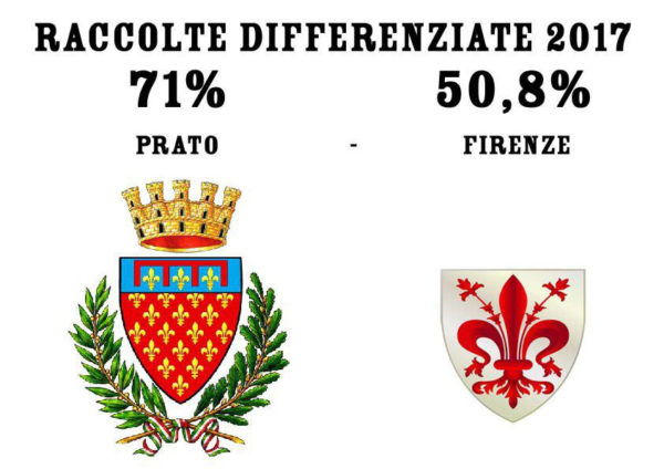 Rifiuti, Firenze non è smart e la raccolta differenziata fa ridere. Come quella di tutta la Toscana