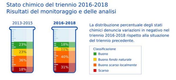 Acqua di falda in Toscana? Inquinata per il 31%. I movimenti accusano le istituzioni