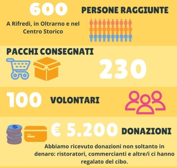 Continuiamo a attivare la solidarietà a Firenze