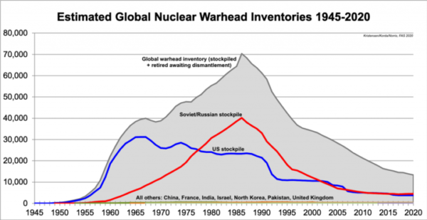 Se tutti i 9 stati nucleari firmassero il TPAN come avverrebbe l’eliminazione delle armi nucleari?
